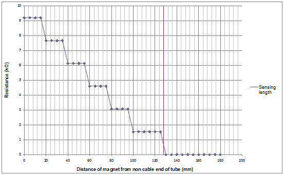 Proportional Level Sensing Indicator Graph Resistance versus Distance